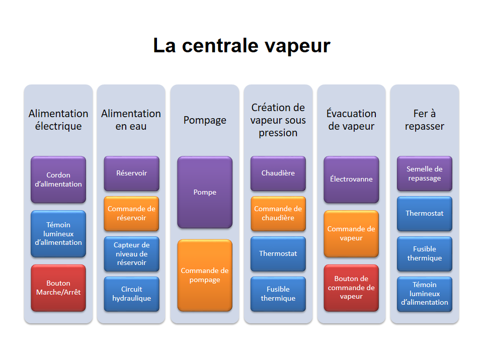 centrale vapeur pf2